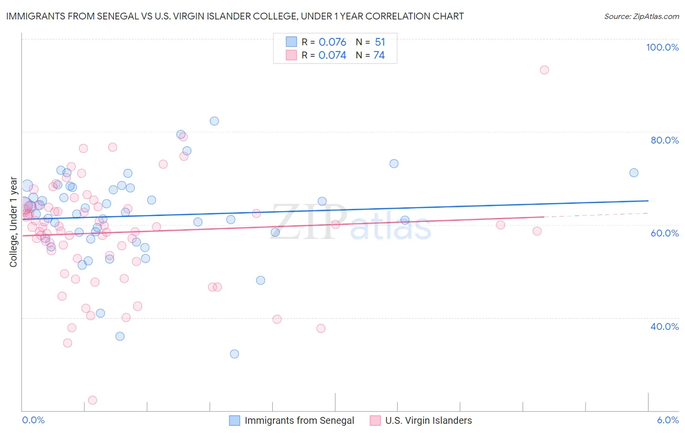 Immigrants from Senegal vs U.S. Virgin Islander College, Under 1 year