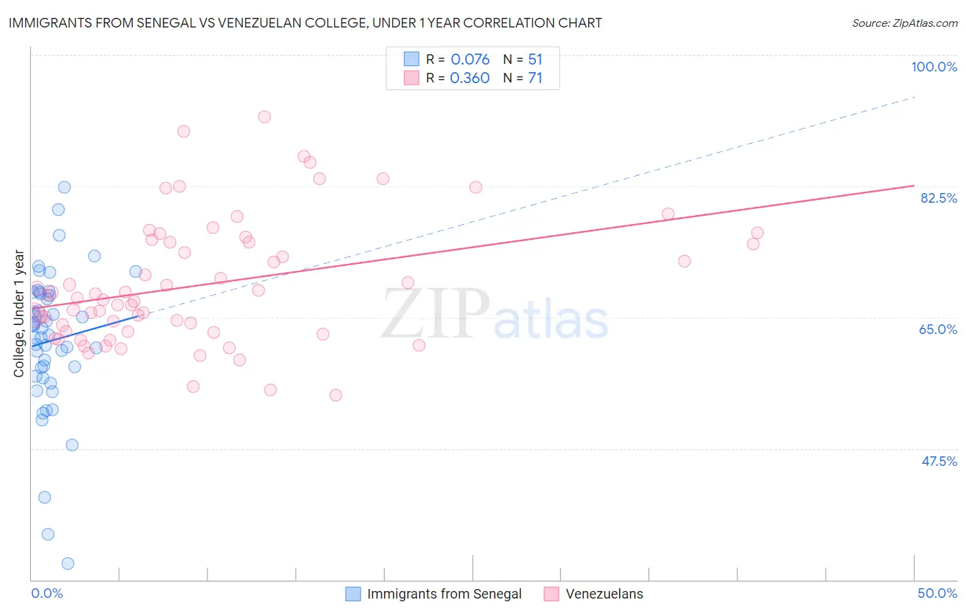 Immigrants from Senegal vs Venezuelan College, Under 1 year