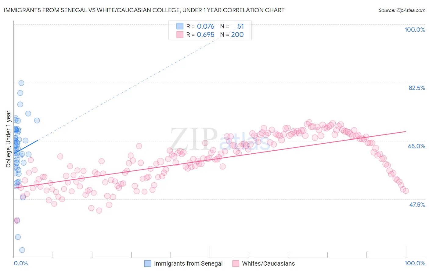 Immigrants from Senegal vs White/Caucasian College, Under 1 year