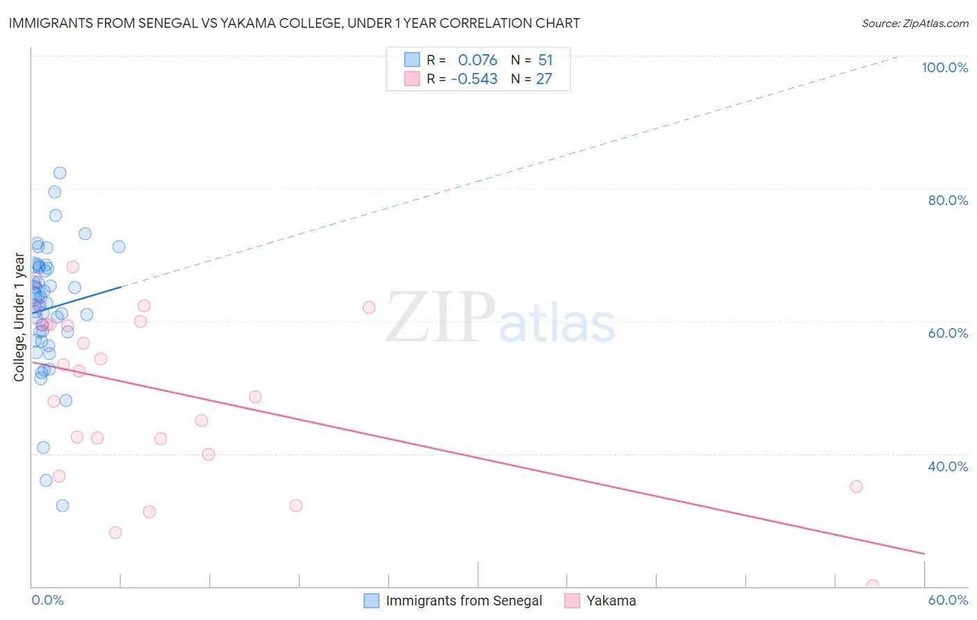 Immigrants from Senegal vs Yakama College, Under 1 year