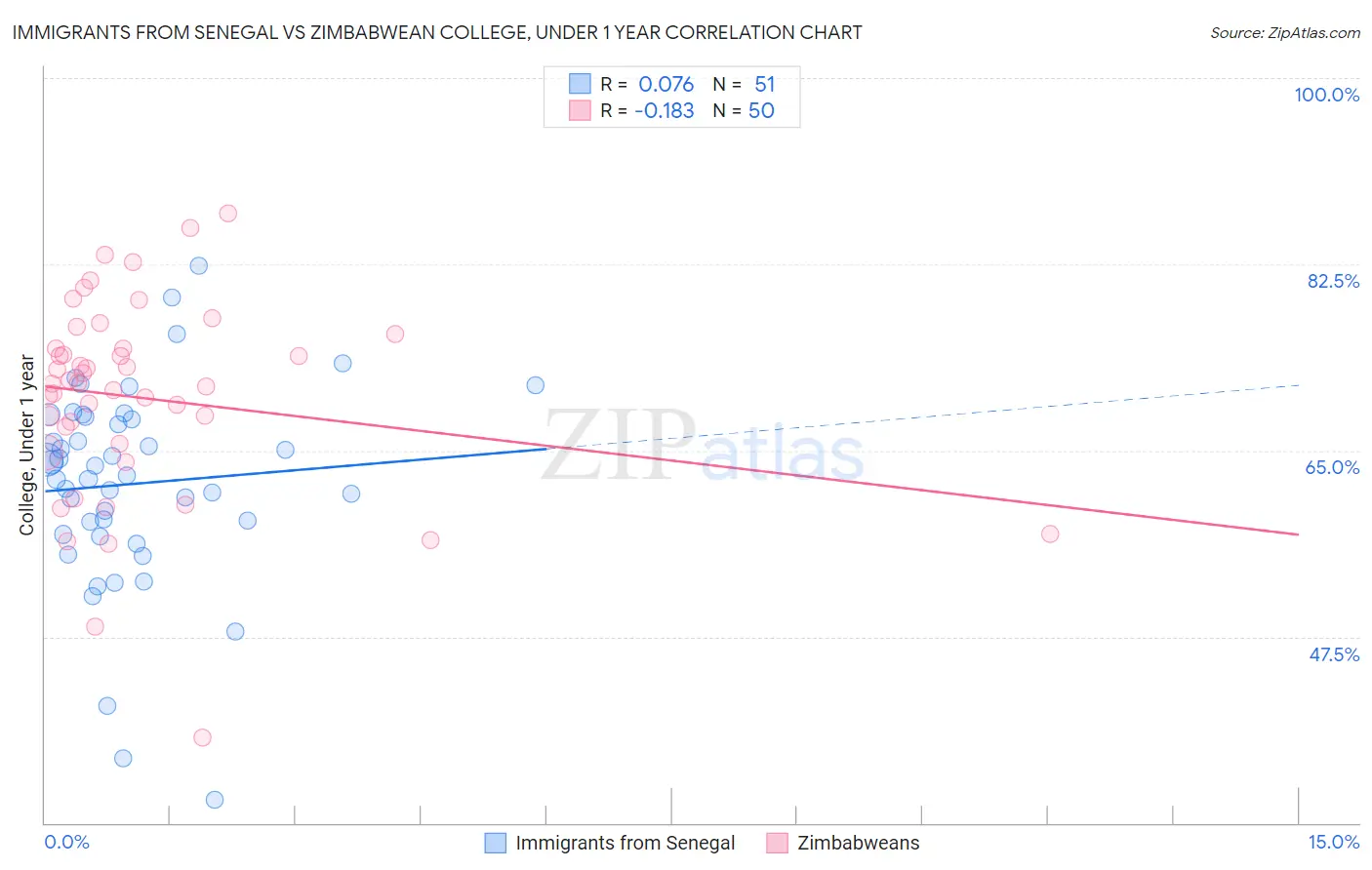 Immigrants from Senegal vs Zimbabwean College, Under 1 year