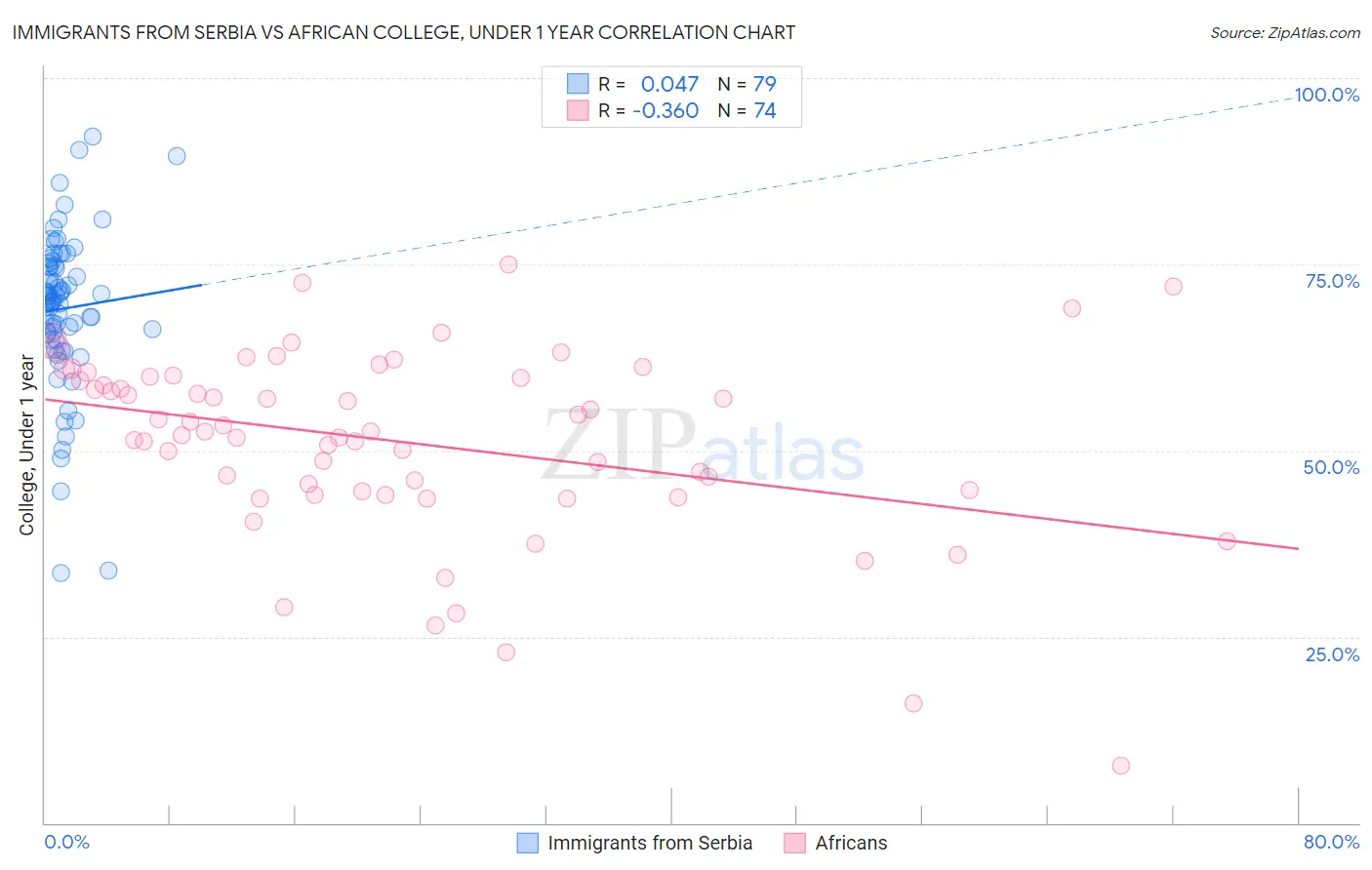 Immigrants from Serbia vs African College, Under 1 year