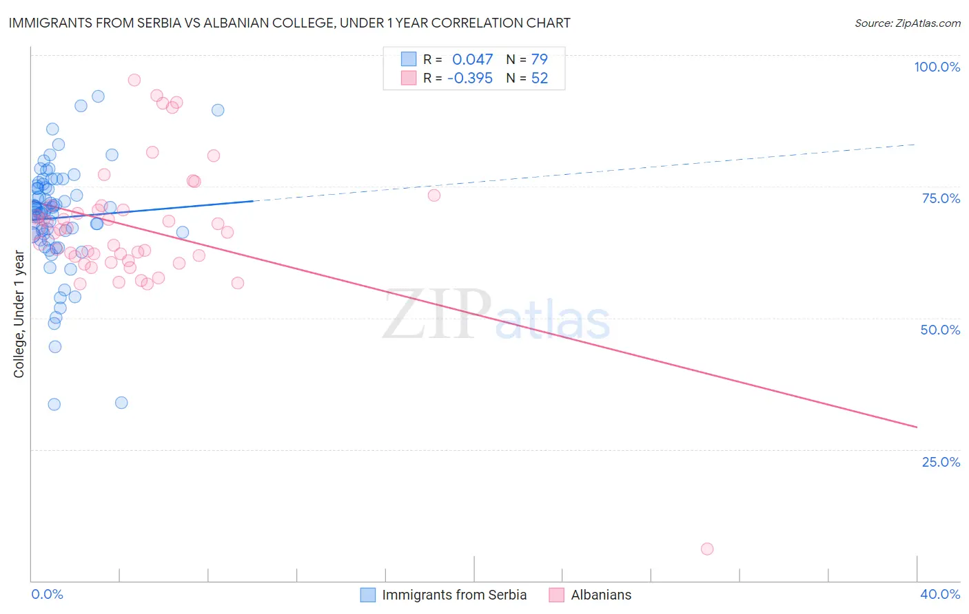 Immigrants from Serbia vs Albanian College, Under 1 year