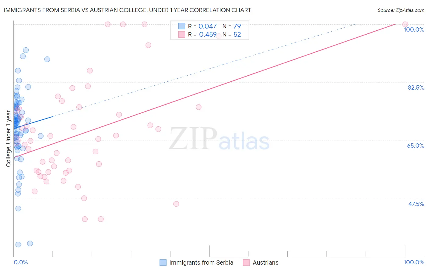 Immigrants from Serbia vs Austrian College, Under 1 year