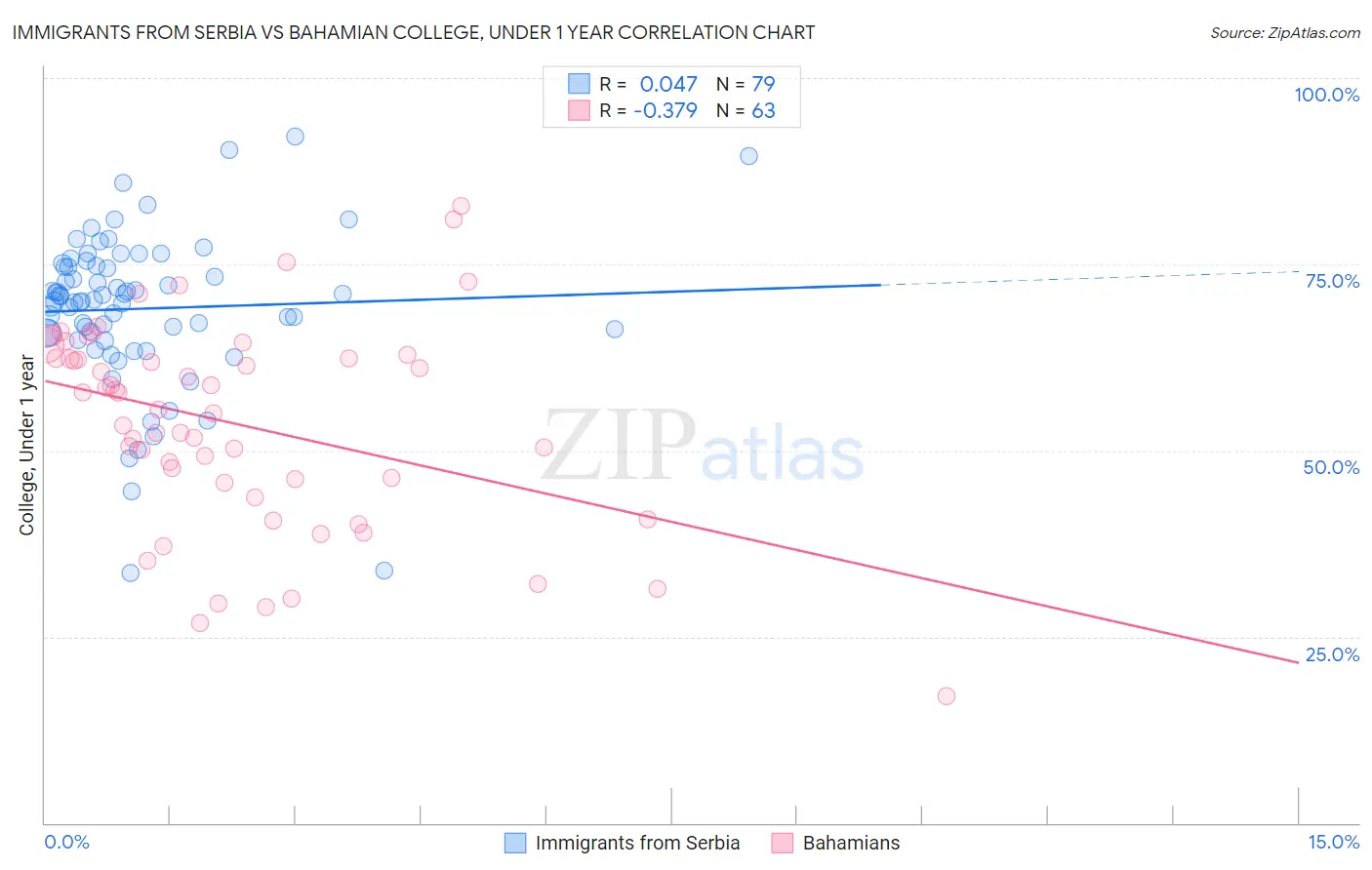 Immigrants from Serbia vs Bahamian College, Under 1 year