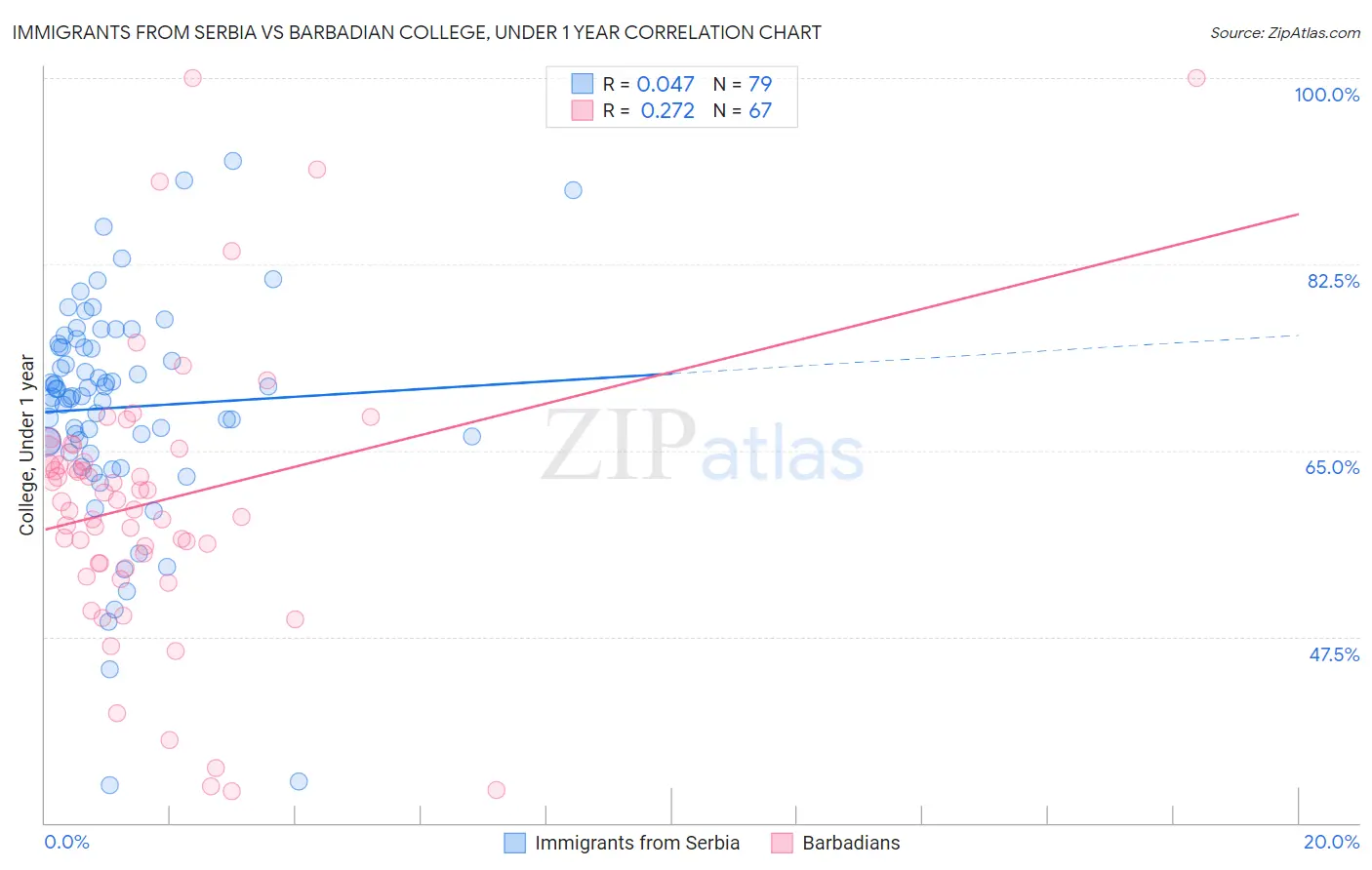 Immigrants from Serbia vs Barbadian College, Under 1 year