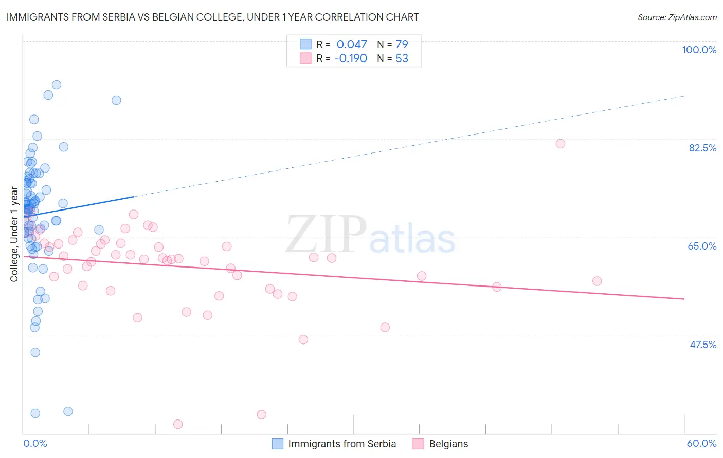 Immigrants from Serbia vs Belgian College, Under 1 year