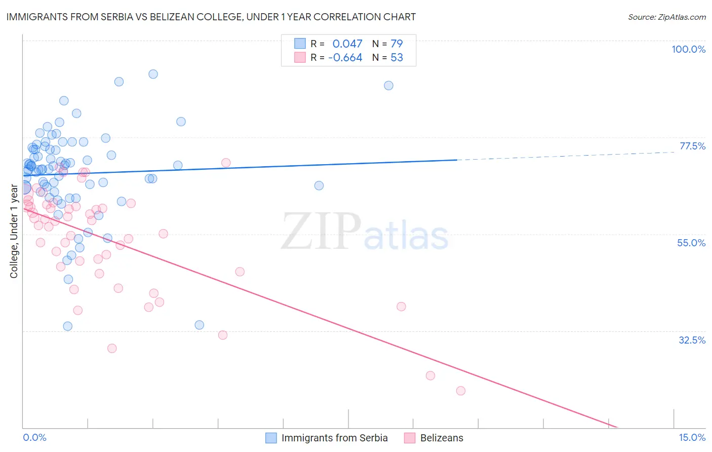 Immigrants from Serbia vs Belizean College, Under 1 year