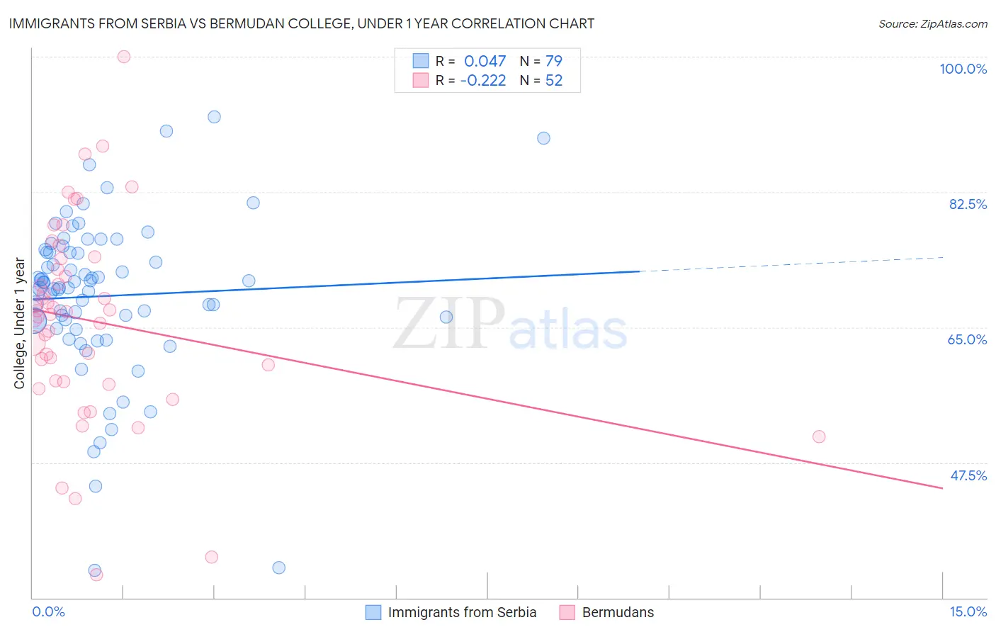 Immigrants from Serbia vs Bermudan College, Under 1 year