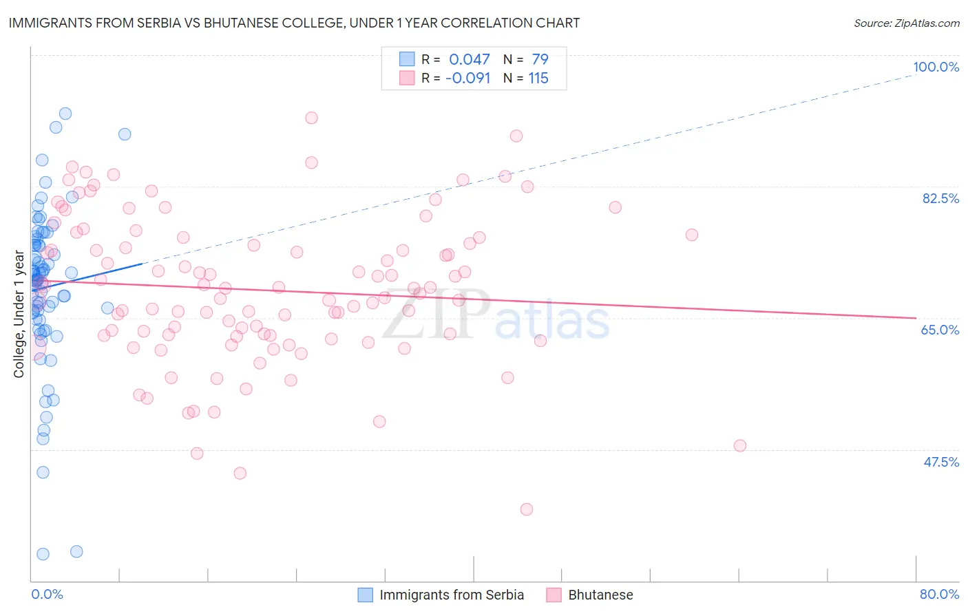 Immigrants from Serbia vs Bhutanese College, Under 1 year