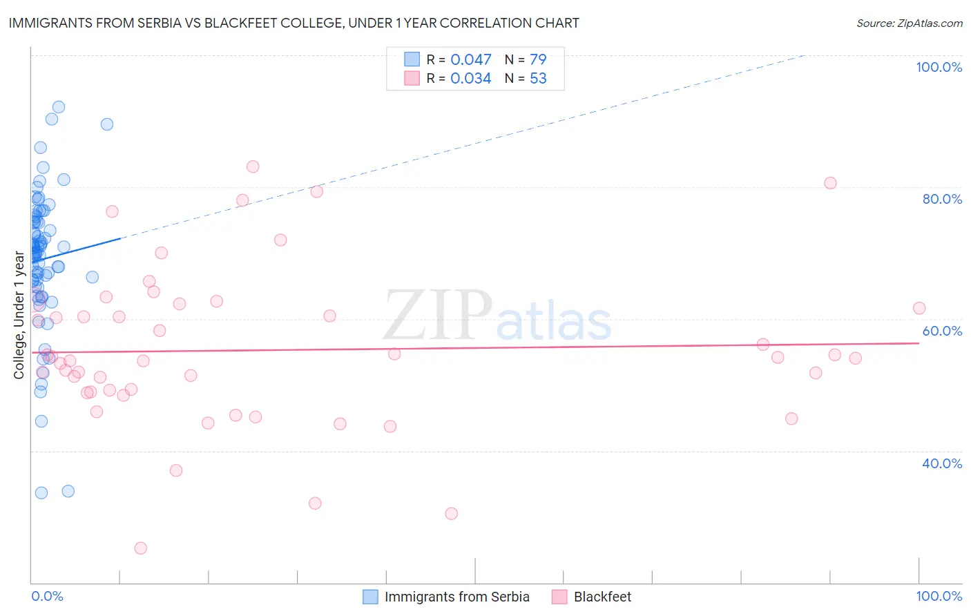 Immigrants from Serbia vs Blackfeet College, Under 1 year
