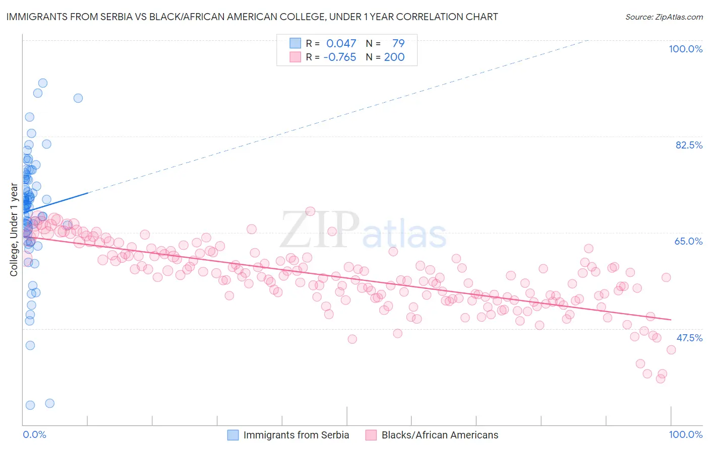 Immigrants from Serbia vs Black/African American College, Under 1 year