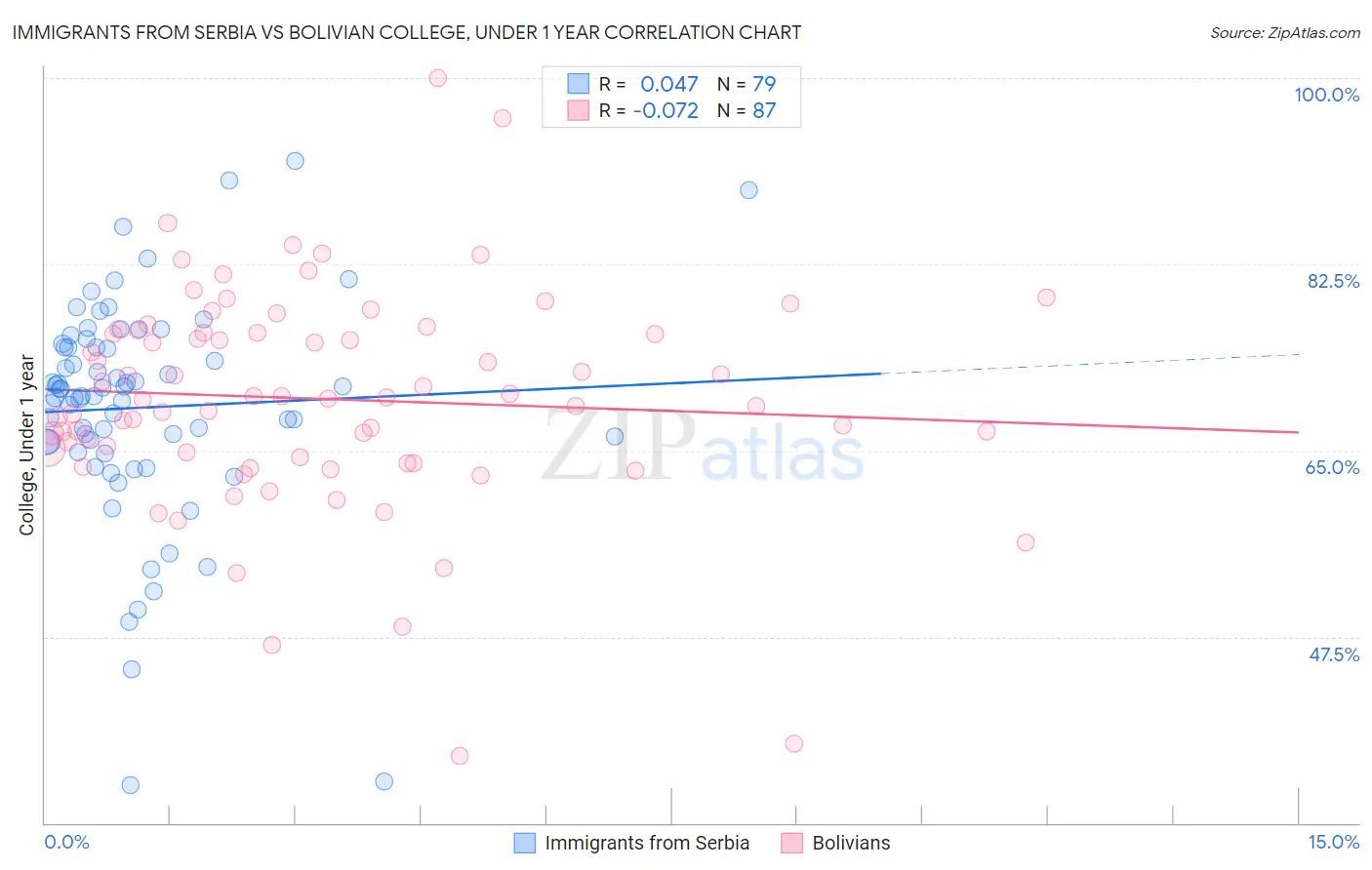 Immigrants from Serbia vs Bolivian College, Under 1 year