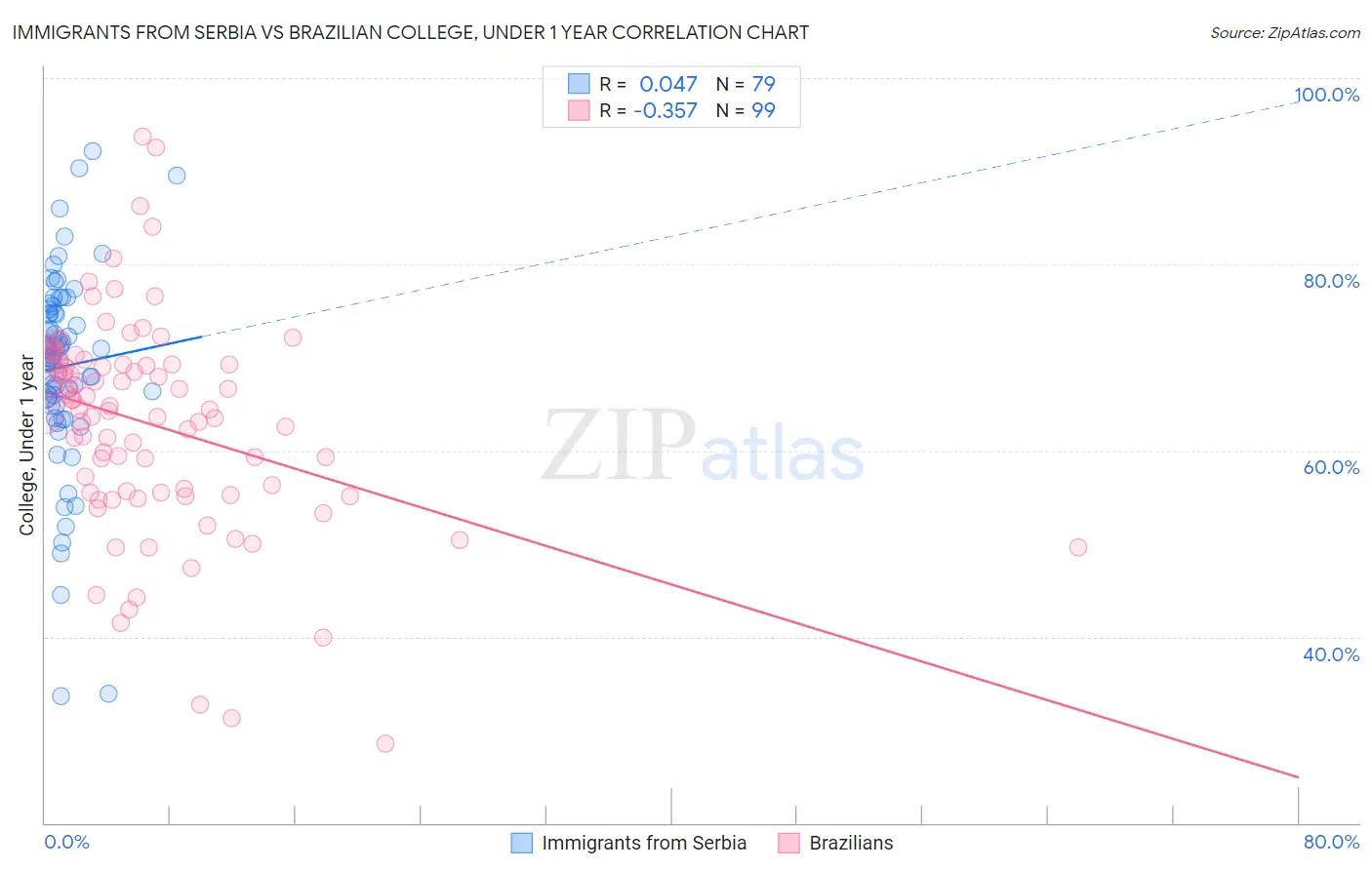Immigrants from Serbia vs Brazilian College, Under 1 year