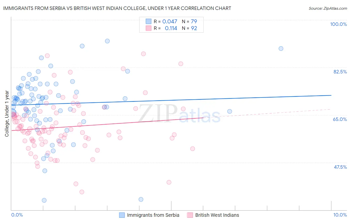 Immigrants from Serbia vs British West Indian College, Under 1 year