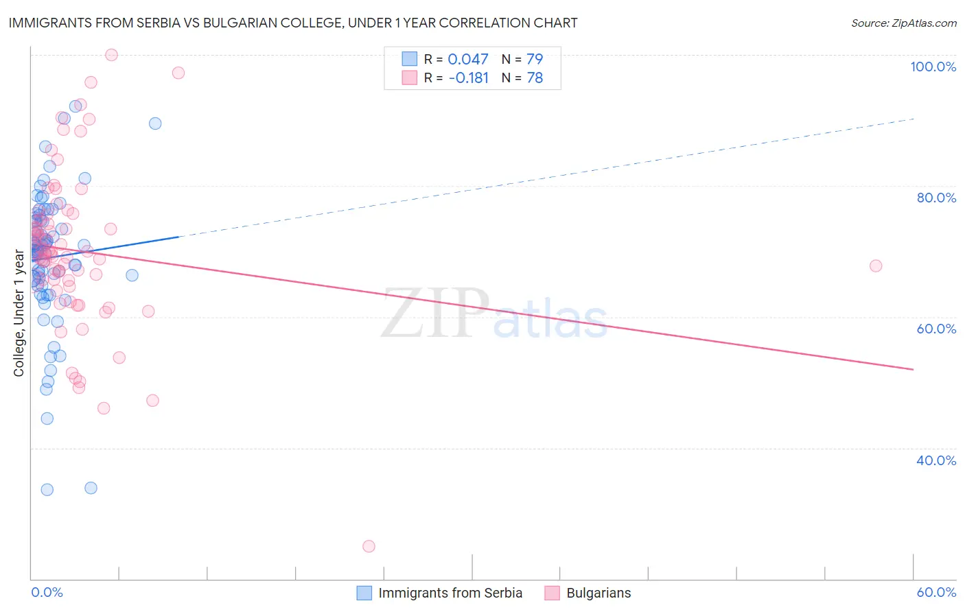 Immigrants from Serbia vs Bulgarian College, Under 1 year