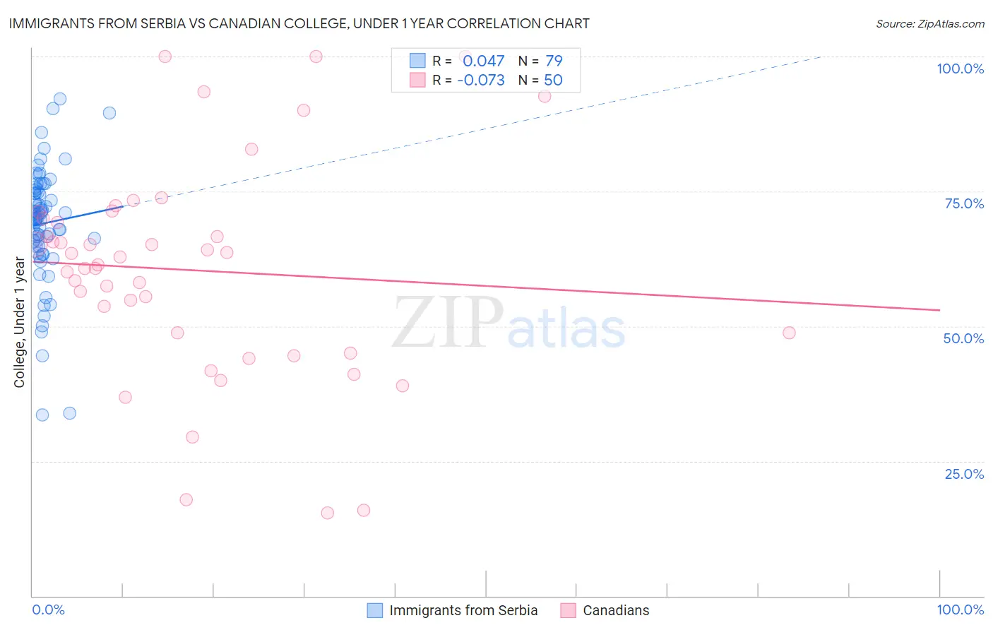 Immigrants from Serbia vs Canadian College, Under 1 year