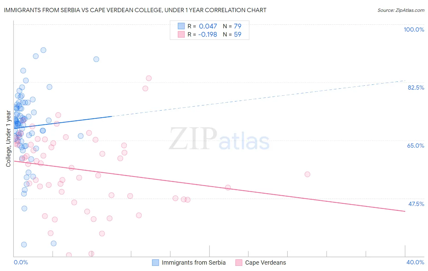 Immigrants from Serbia vs Cape Verdean College, Under 1 year