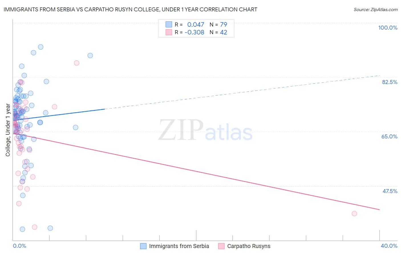 Immigrants from Serbia vs Carpatho Rusyn College, Under 1 year