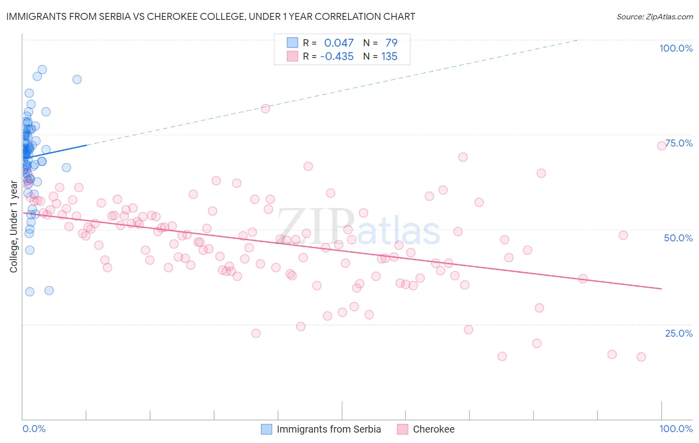 Immigrants from Serbia vs Cherokee College, Under 1 year