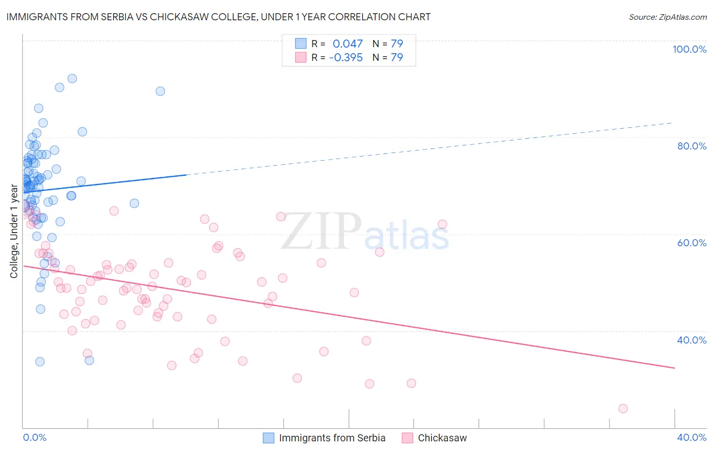 Immigrants from Serbia vs Chickasaw College, Under 1 year