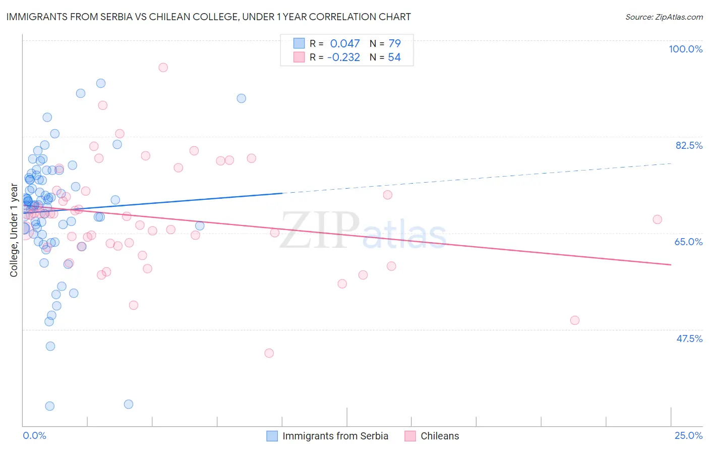 Immigrants from Serbia vs Chilean College, Under 1 year