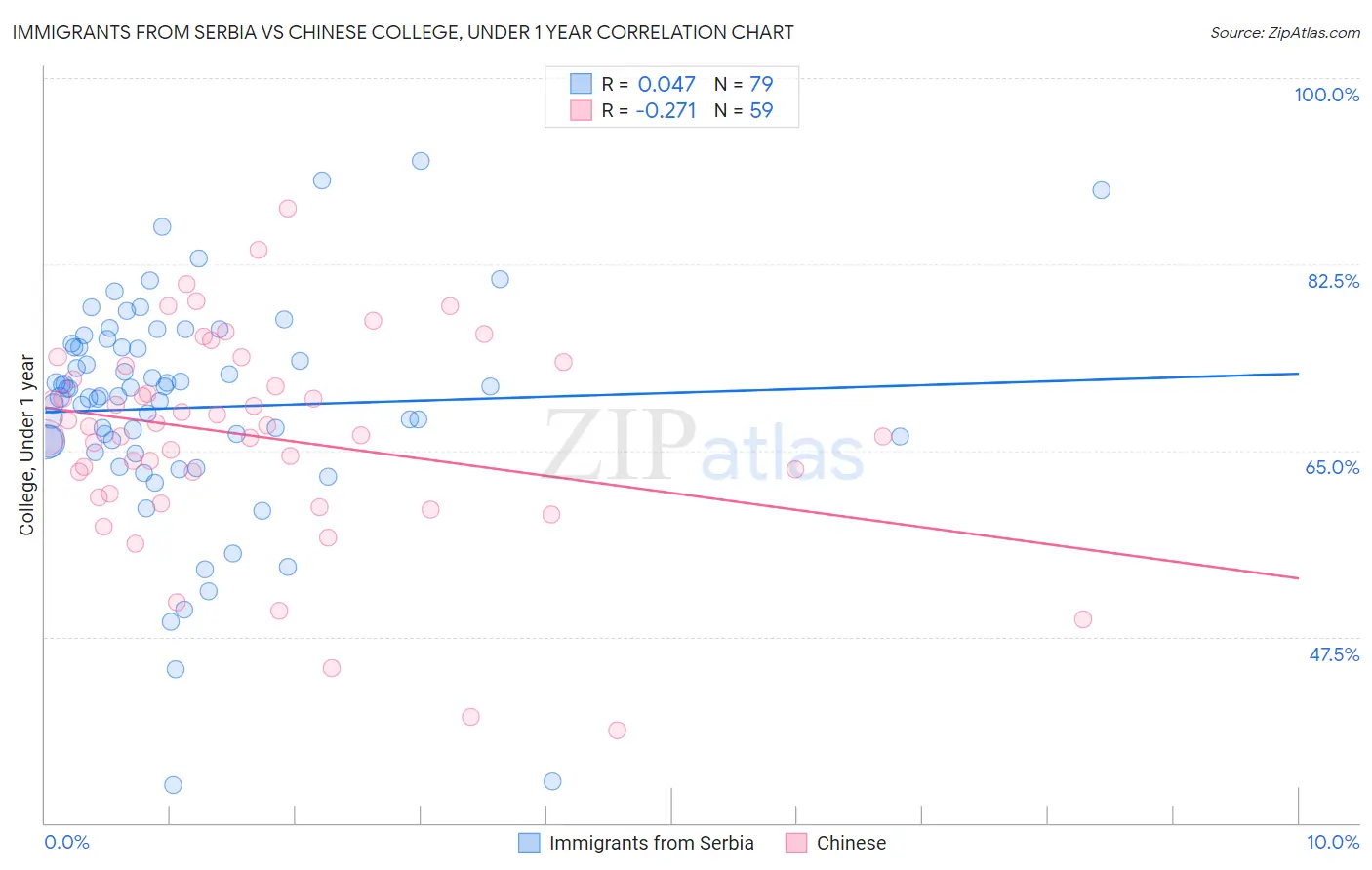 Immigrants from Serbia vs Chinese College, Under 1 year