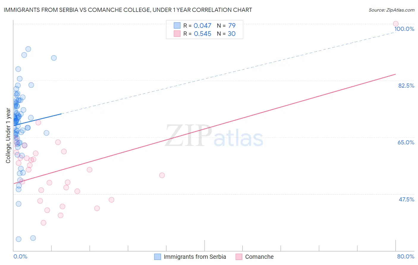 Immigrants from Serbia vs Comanche College, Under 1 year