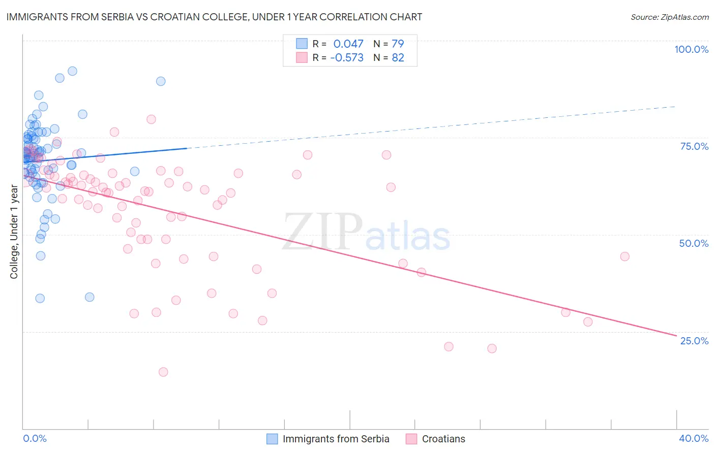 Immigrants from Serbia vs Croatian College, Under 1 year