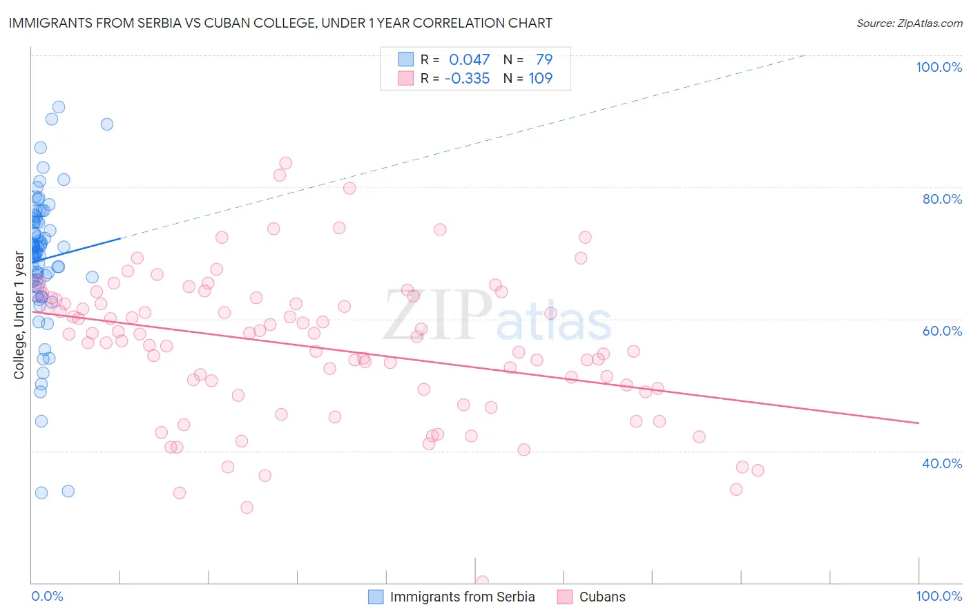 Immigrants from Serbia vs Cuban College, Under 1 year