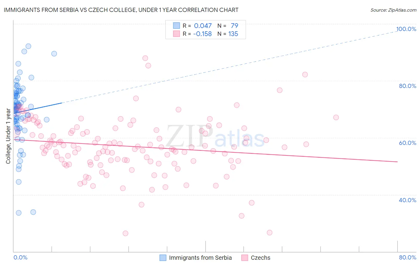 Immigrants from Serbia vs Czech College, Under 1 year