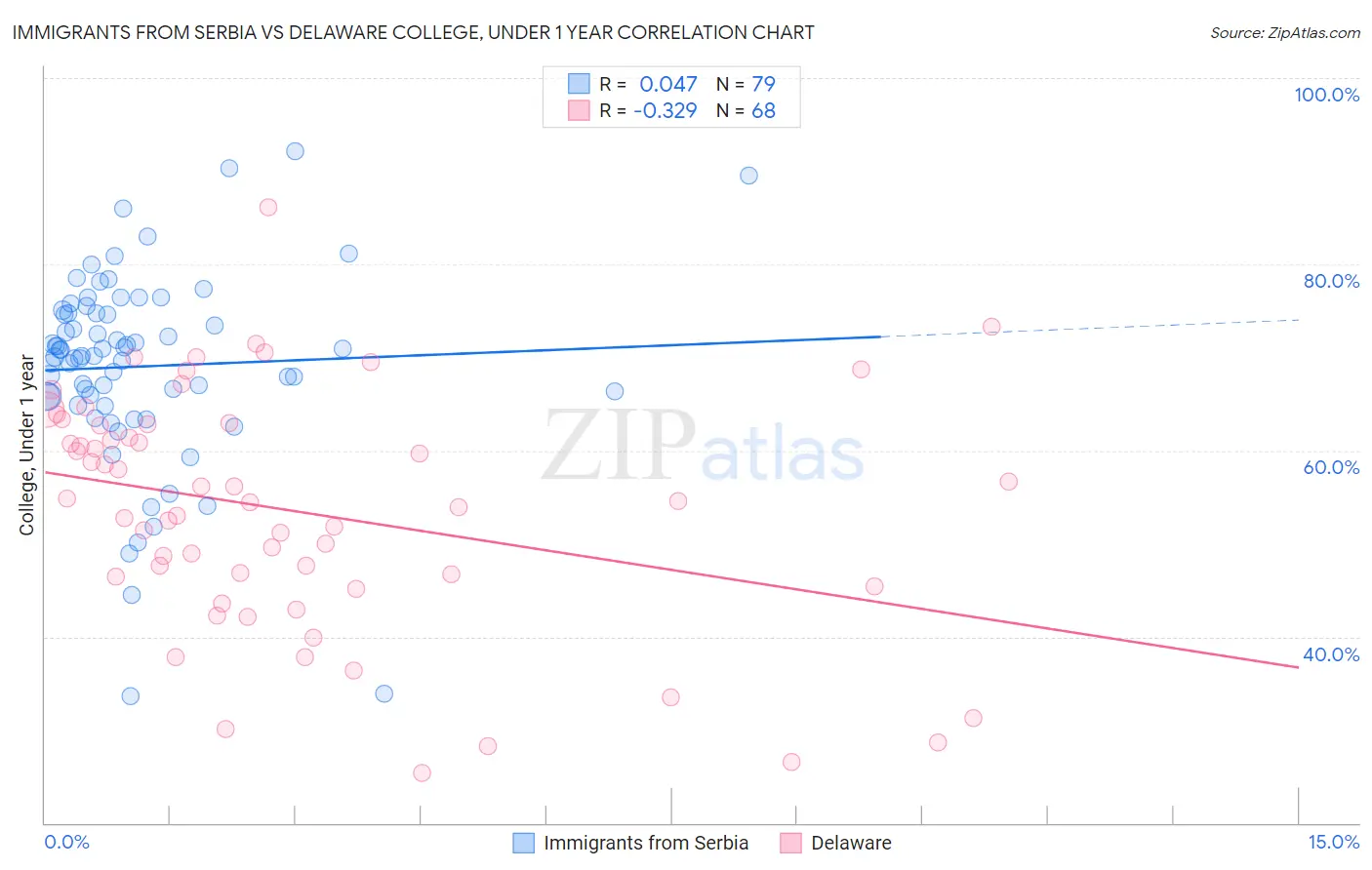 Immigrants from Serbia vs Delaware College, Under 1 year