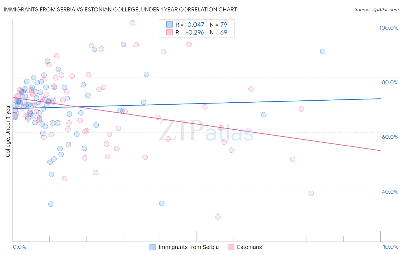 Immigrants from Serbia vs Estonian College, Under 1 year