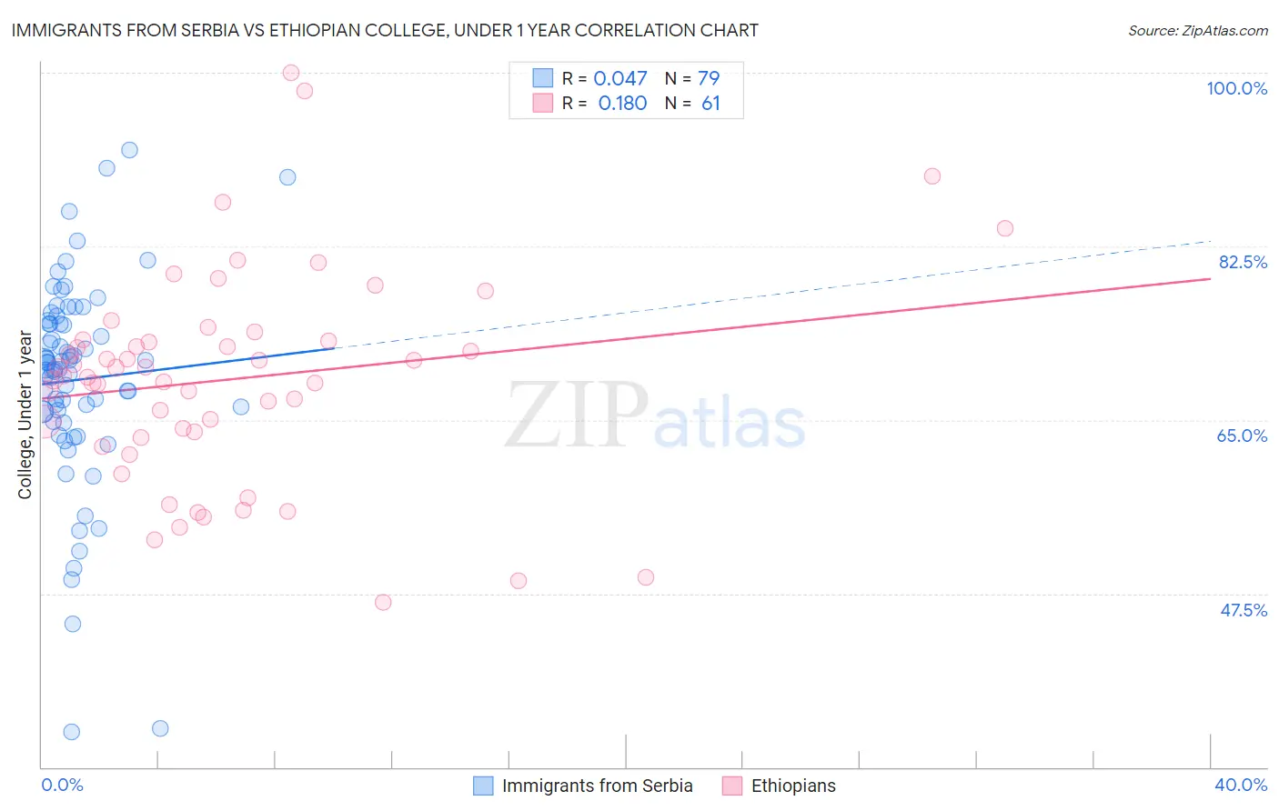 Immigrants from Serbia vs Ethiopian College, Under 1 year