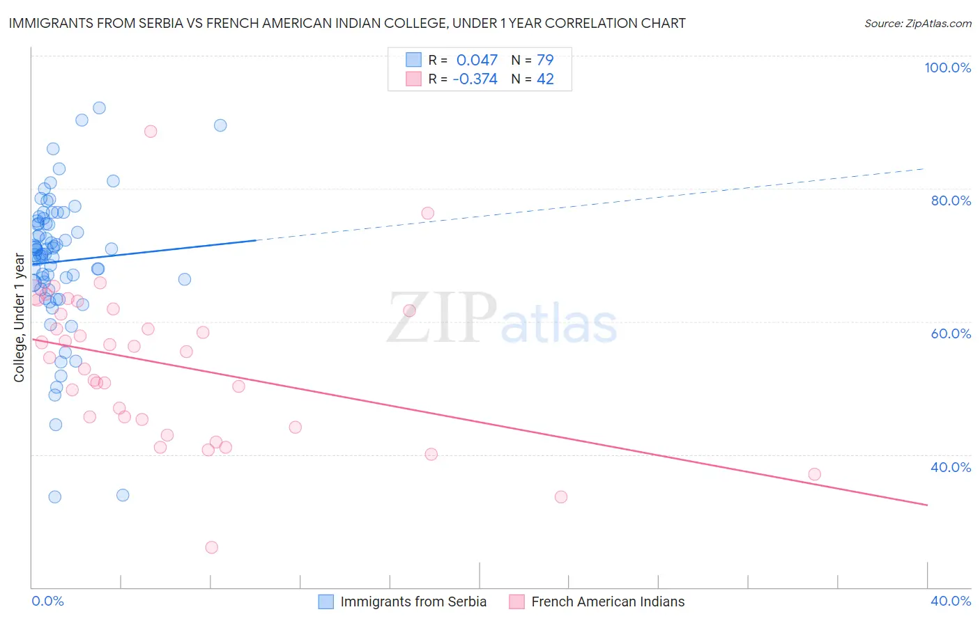 Immigrants from Serbia vs French American Indian College, Under 1 year