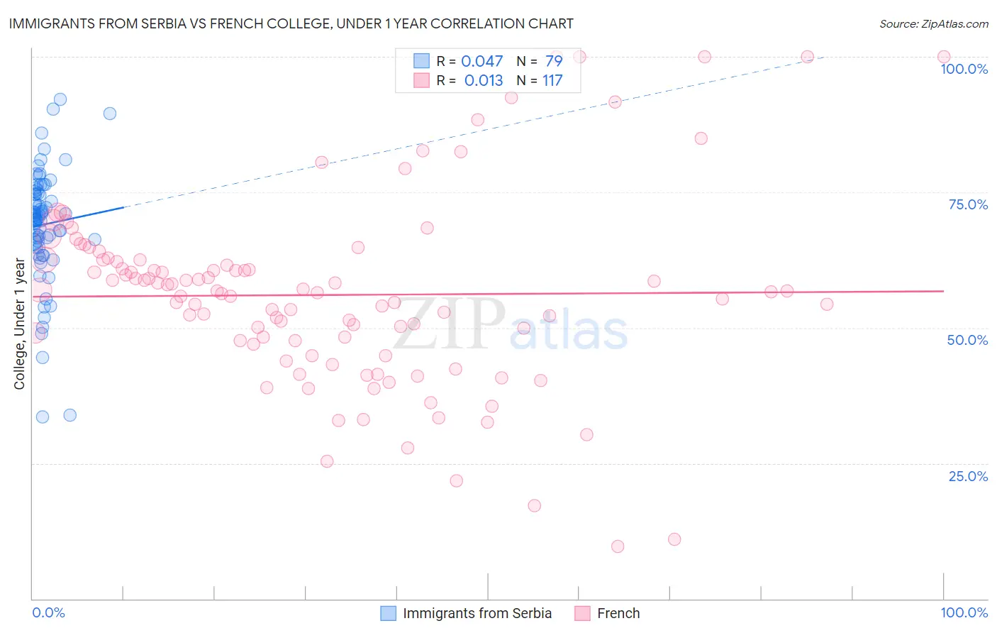 Immigrants from Serbia vs French College, Under 1 year