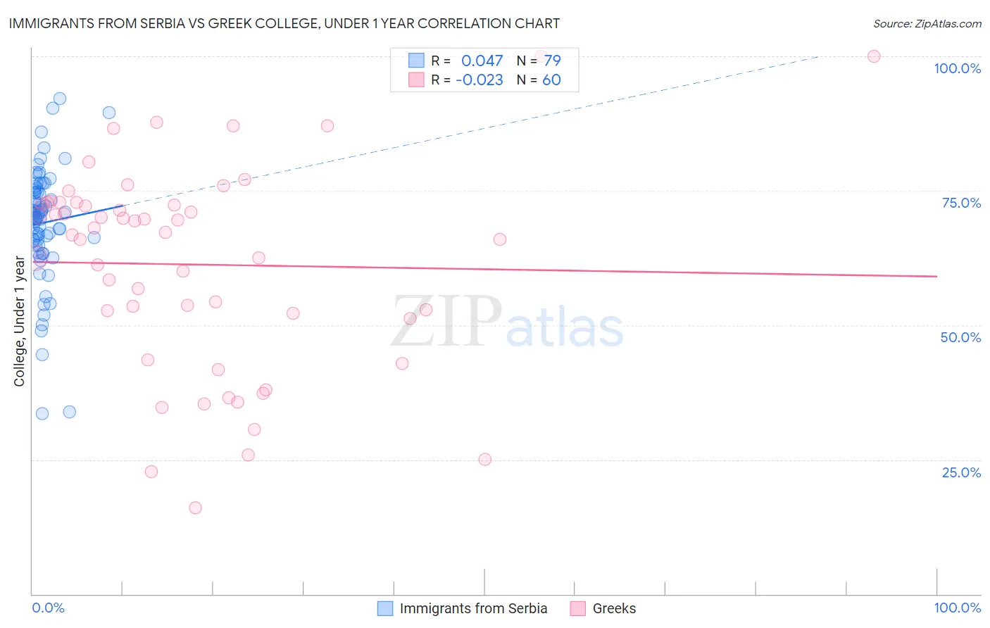 Immigrants from Serbia vs Greek College, Under 1 year