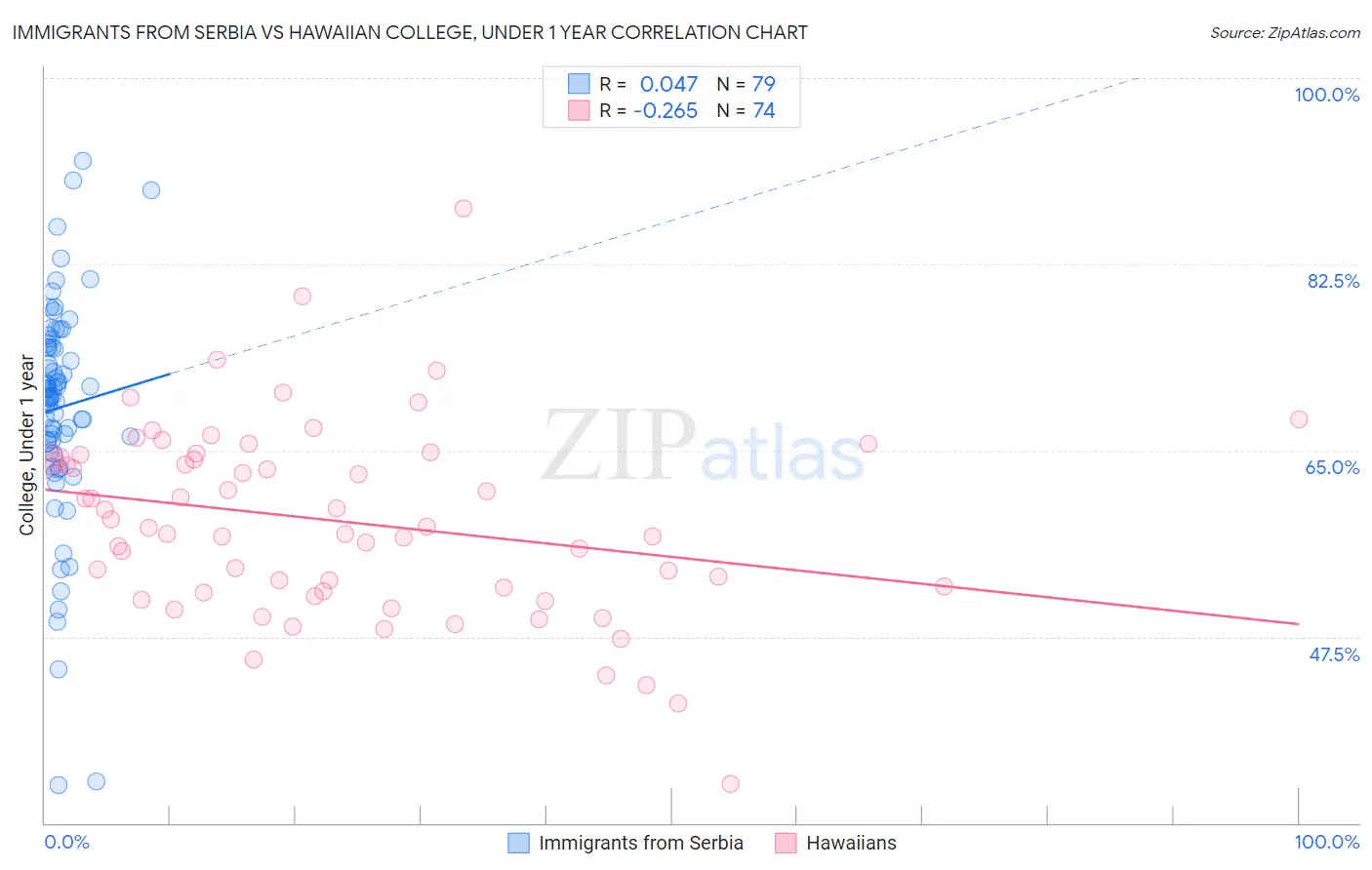 Immigrants from Serbia vs Hawaiian College, Under 1 year