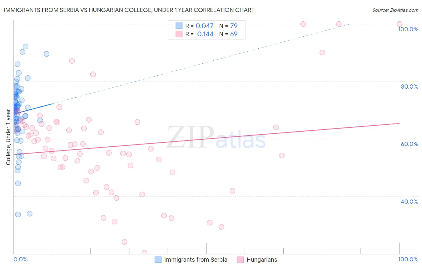 Immigrants from Serbia vs Hungarian College, Under 1 year