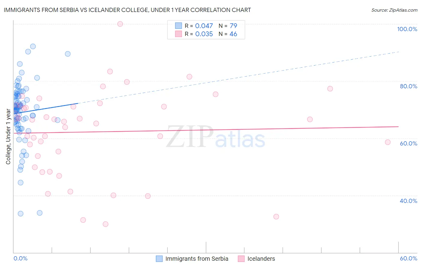Immigrants from Serbia vs Icelander College, Under 1 year