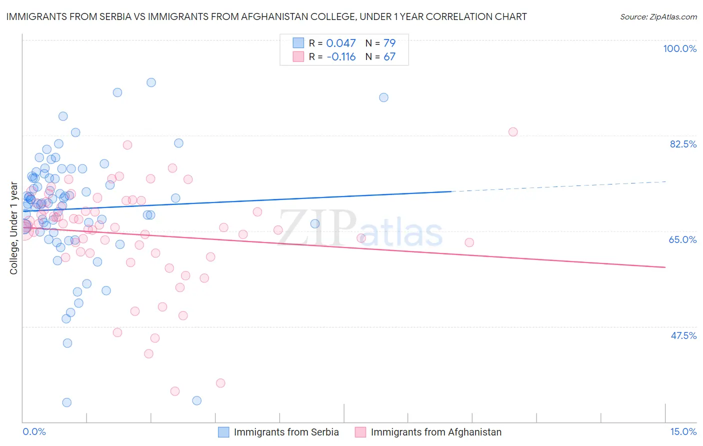 Immigrants from Serbia vs Immigrants from Afghanistan College, Under 1 year