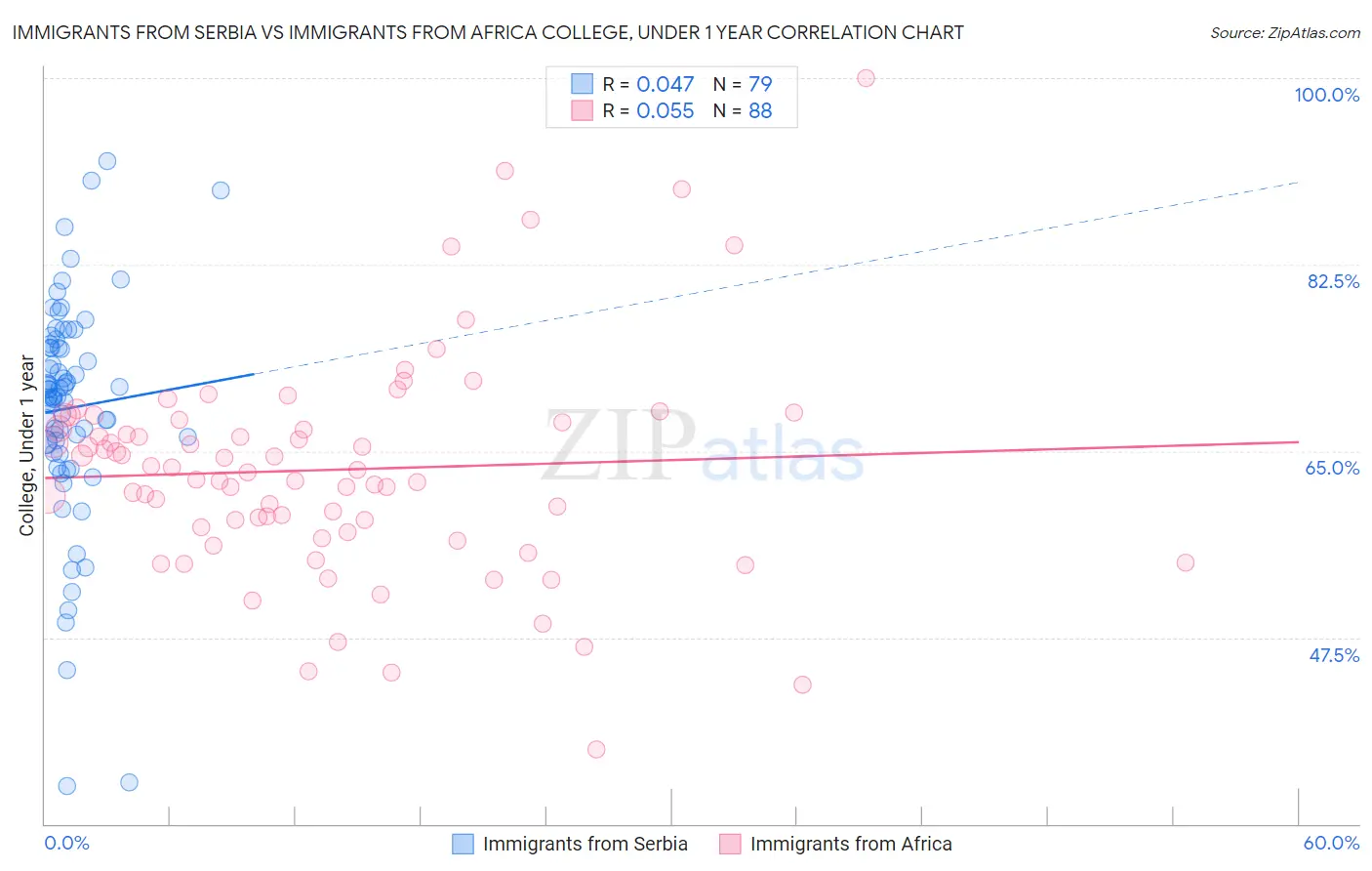 Immigrants from Serbia vs Immigrants from Africa College, Under 1 year