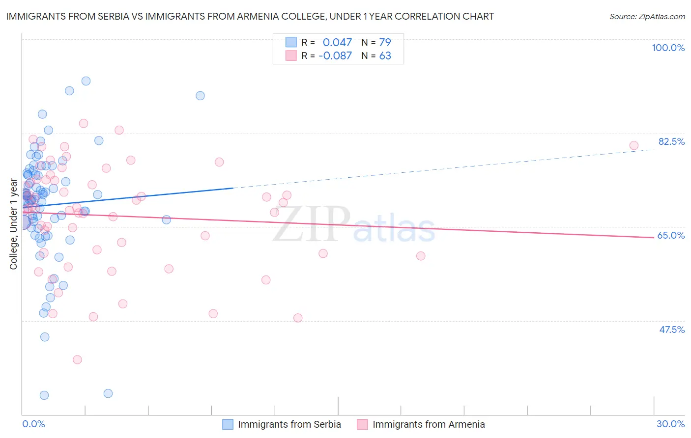 Immigrants from Serbia vs Immigrants from Armenia College, Under 1 year