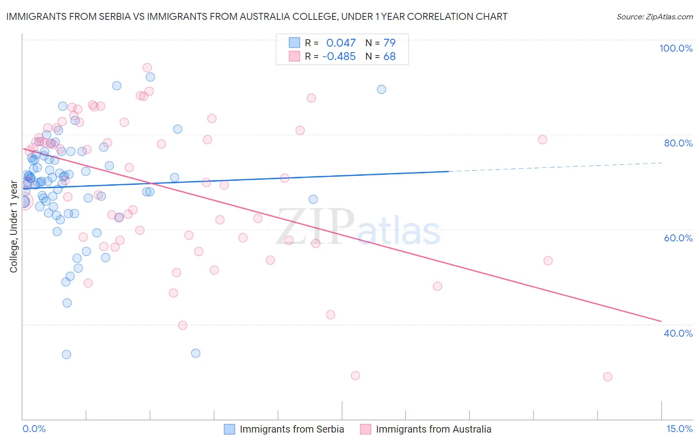 Immigrants from Serbia vs Immigrants from Australia College, Under 1 year
