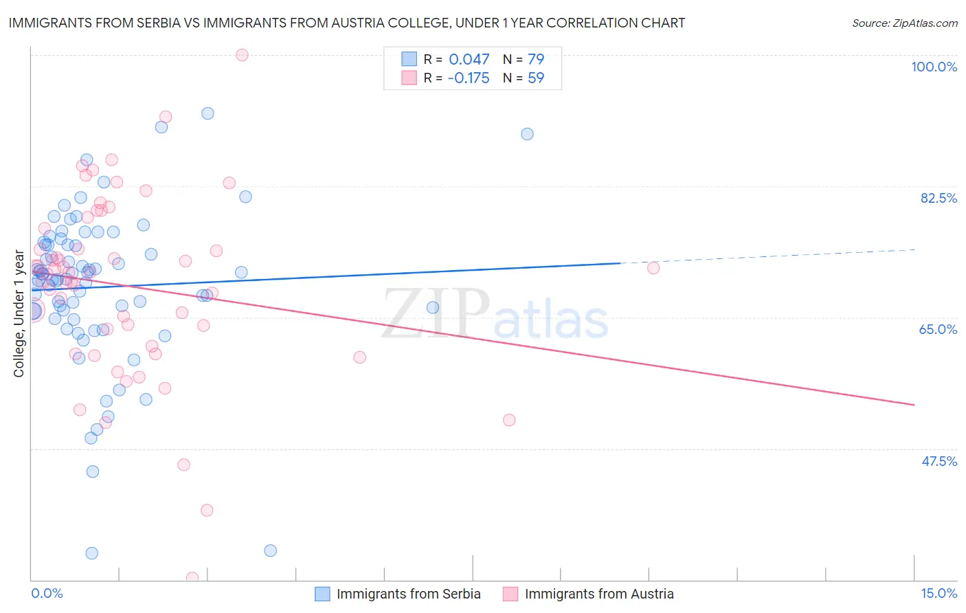 Immigrants from Serbia vs Immigrants from Austria College, Under 1 year