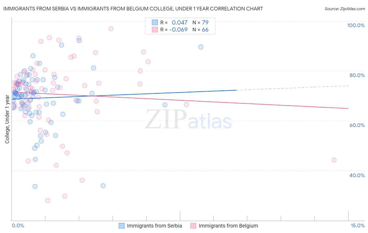 Immigrants from Serbia vs Immigrants from Belgium College, Under 1 year