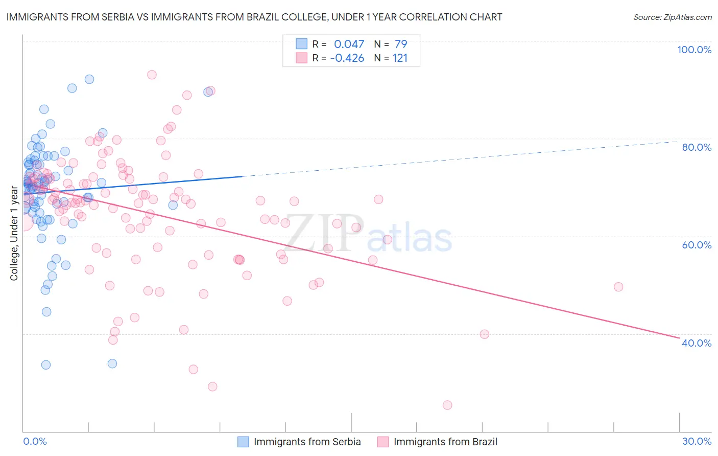 Immigrants from Serbia vs Immigrants from Brazil College, Under 1 year