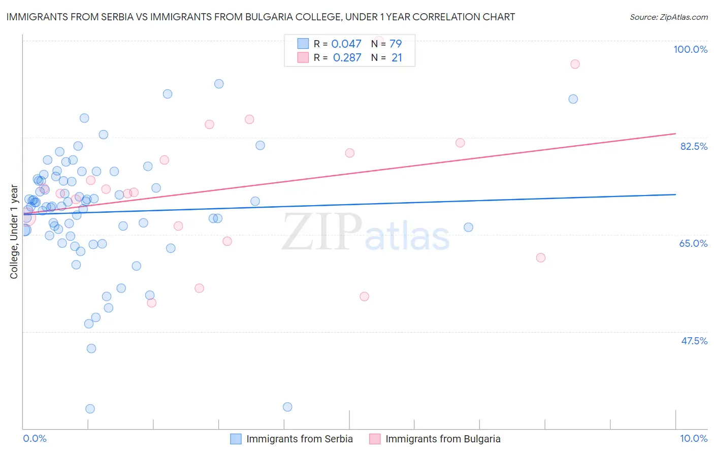 Immigrants from Serbia vs Immigrants from Bulgaria College, Under 1 year