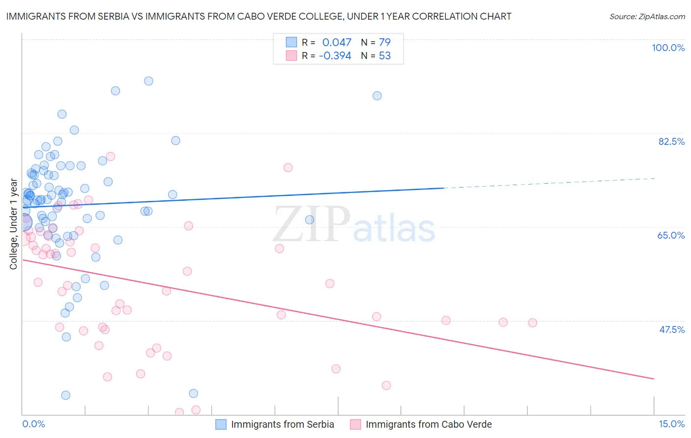 Immigrants from Serbia vs Immigrants from Cabo Verde College, Under 1 year