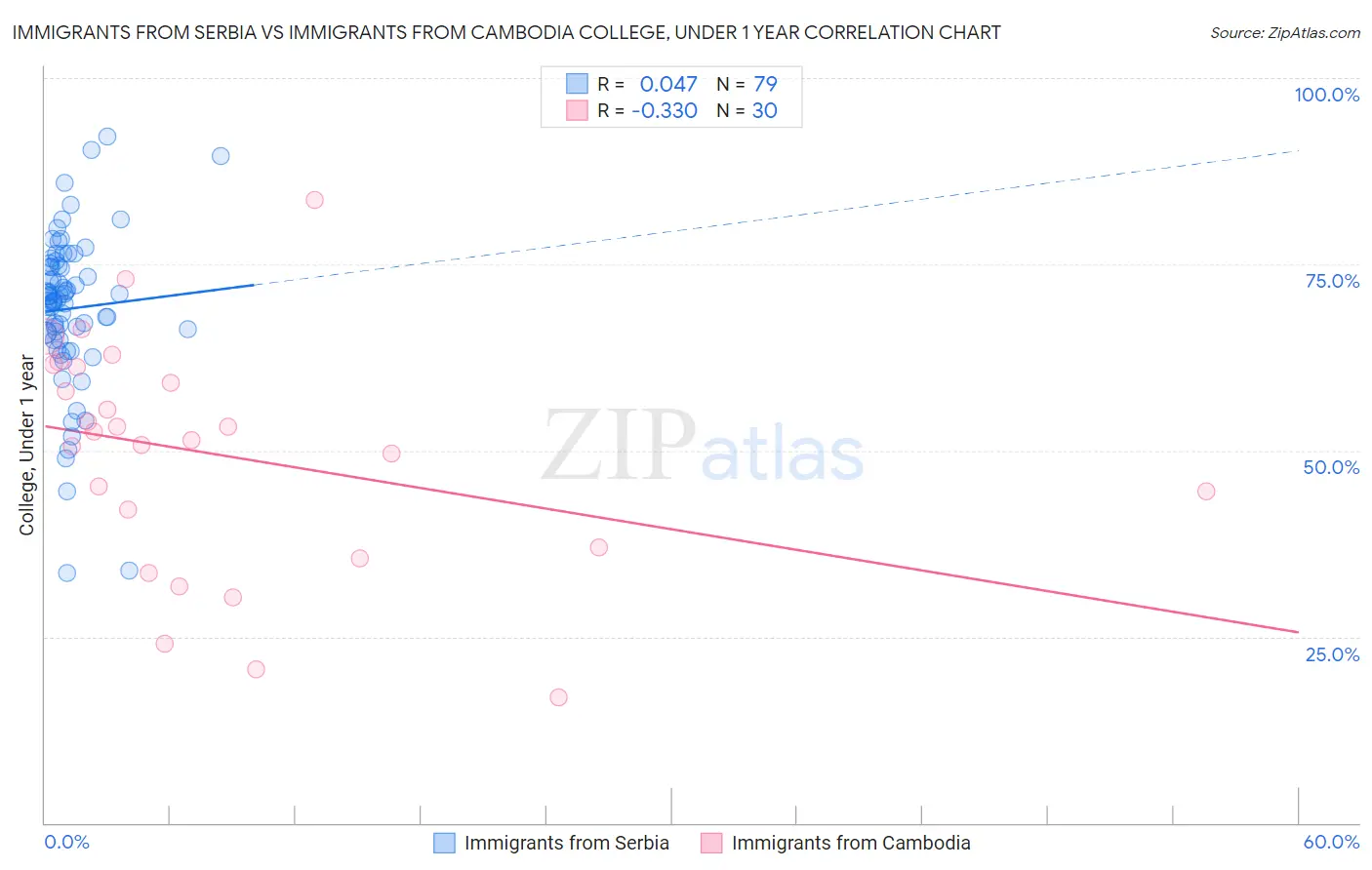 Immigrants from Serbia vs Immigrants from Cambodia College, Under 1 year